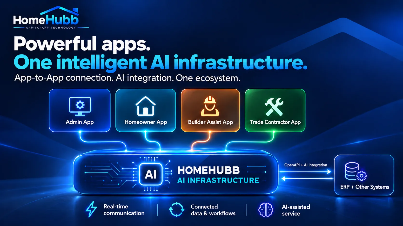 Admin, Homeowner, Builder Assist, and Trade Contractor apps connected to HomeHubb AI infrastructure, with two-way OpenAPI and AI integration to ERP and other systems